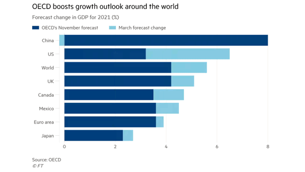 Forecast Change in GDP for 2021