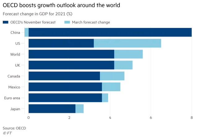 Forecast Change in GDP for 2021