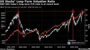 Valuation – S&P 500 Index Long-Term P/E Ratio – ISABELNET