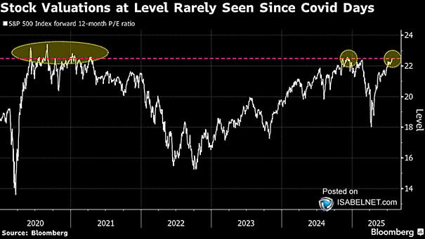 S&P 500 Forward Price-to-Earnings