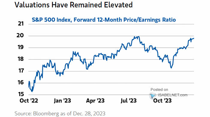 Forward 12-Month P/E Ratio for the S&P 500 Index