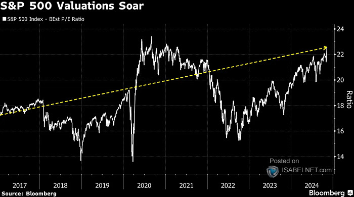 Forward 12-Month P/E Ratio for the S&P 500 Index