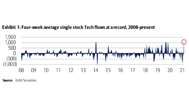 Four-Week Average Single Stock Tech Flows