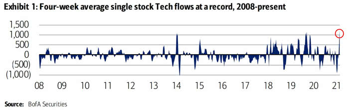 Four-Week Average Single Stock Tech Flows