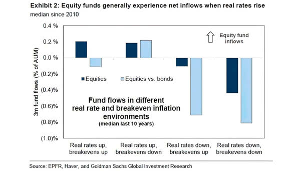 Fund Flows in Different Real Rate and Breakeven Inflation Environments