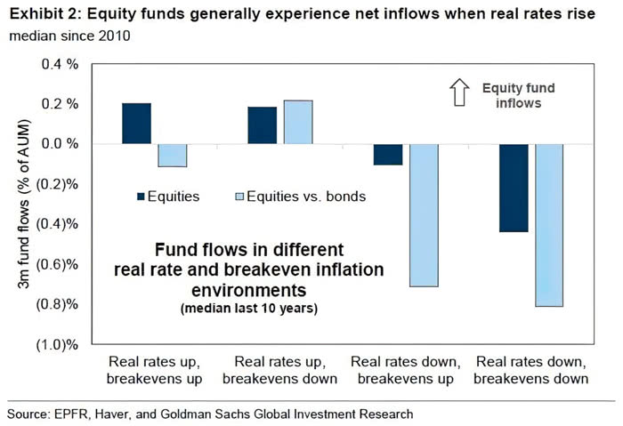 Fund Flows in Different Real Rate and Breakeven Inflation Environments