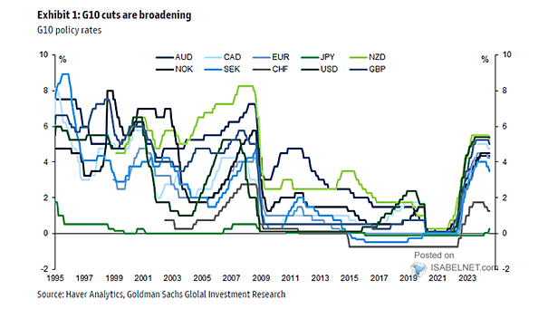 G10 Policy Rates