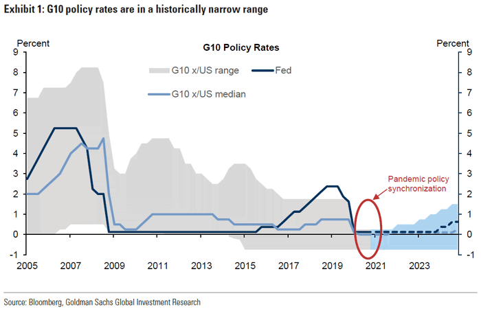 G10 Policy Rates