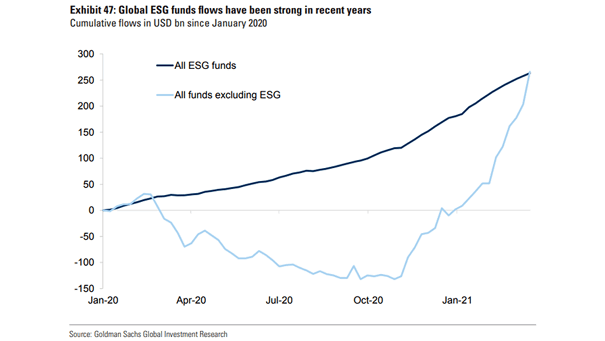 Global ESG Funds Flows