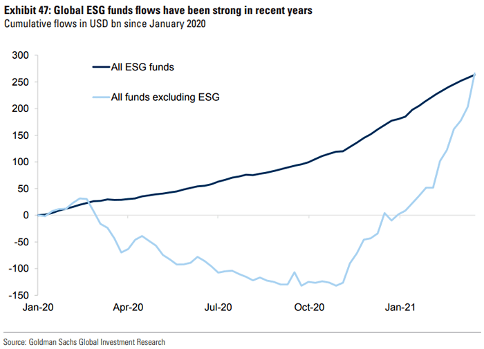 Global ESG Funds Flows