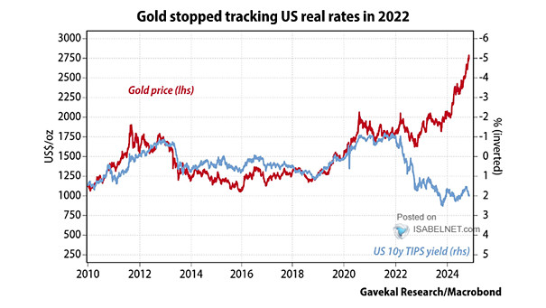 Gold and U.S. 10-Year Real Rates