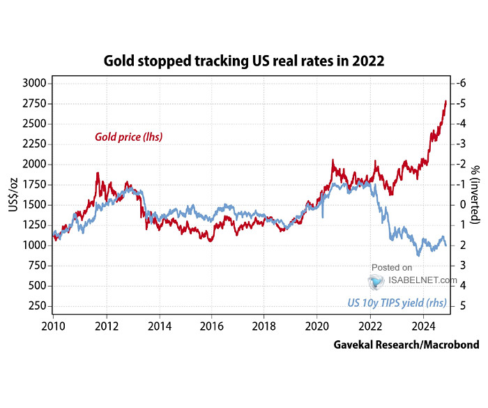 Gold and U.S. 10-Year Real Rates