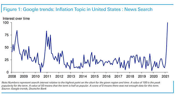 Google Trends - Inflation Topic in United States - News Search