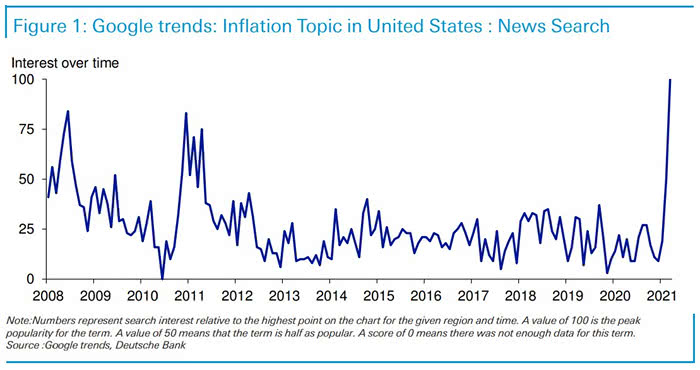 Google Trends - Inflation Topic in United States - News Search