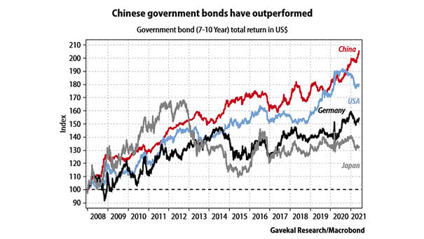 Government Bond (7-10 Year) Total Return in US$ Since 2008