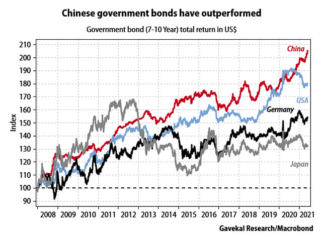 Government Bond (7-10 Year) Total Return in US$ Since 2008