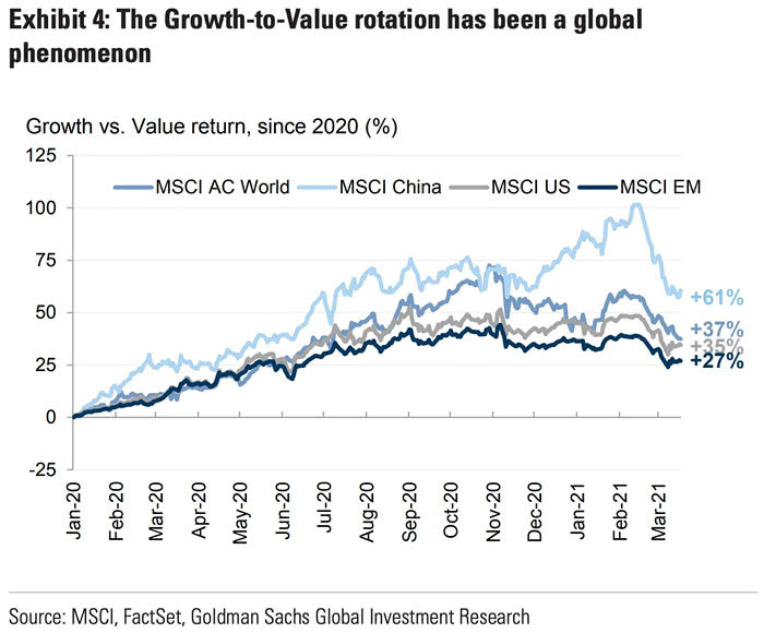 Growth vs. Value Return