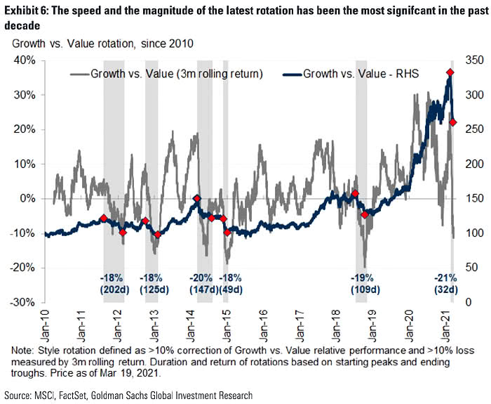 Growth vs. Value Rotation
