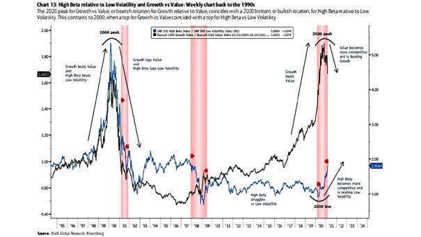 High Beta Relative to Low Volatility and Growth vs. Value