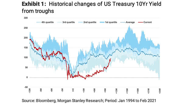 Historical Changes of U.S. Treasury 10-Year Yield from Troughs