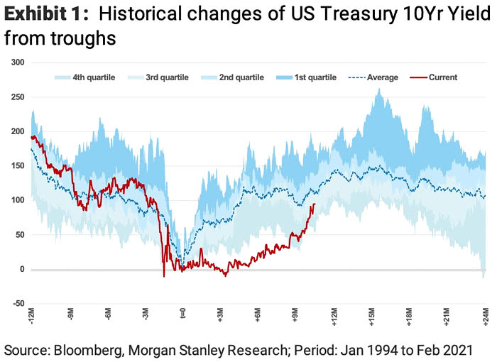 Historical Changes of U.S. Treasury 10-Year Yield from Troughs