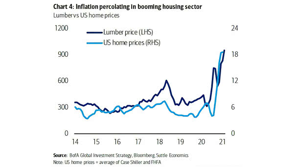 Housing - U.S. Home Prices and Lumber Price