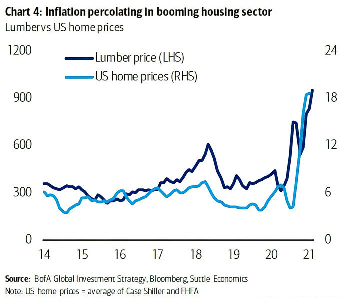 Housing - U.S. Home Prices and Lumber Price