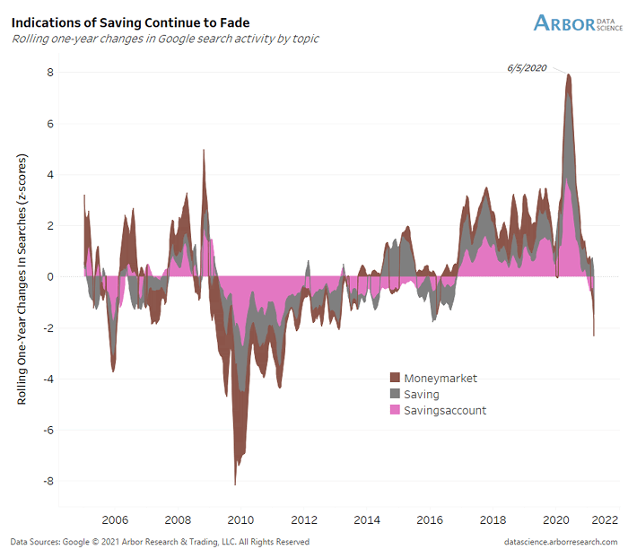 Indications of Consumer Saving