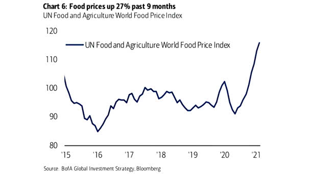 Inflation - UN Food and Agriculture World Food Price Index