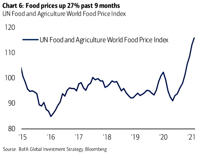 Inflation - UN Food and Agriculture World Food Price Index