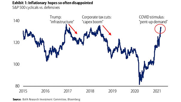 Inflation and S&P 500 Cyclicals vs. Defensives