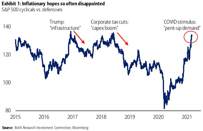 Inflation and S&P 500 Cyclicals vs. Defensives