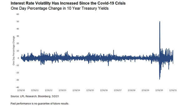Interest Rate Volatility - U.S. 10-Year Treasury Yields