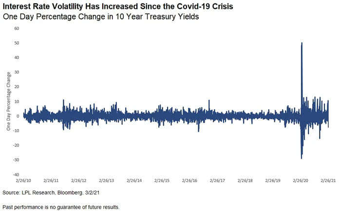 Interest Rate Volatility - U.S. 10-Year Treasury Yields