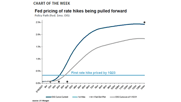 Interest Rates - Fed Rate Hike