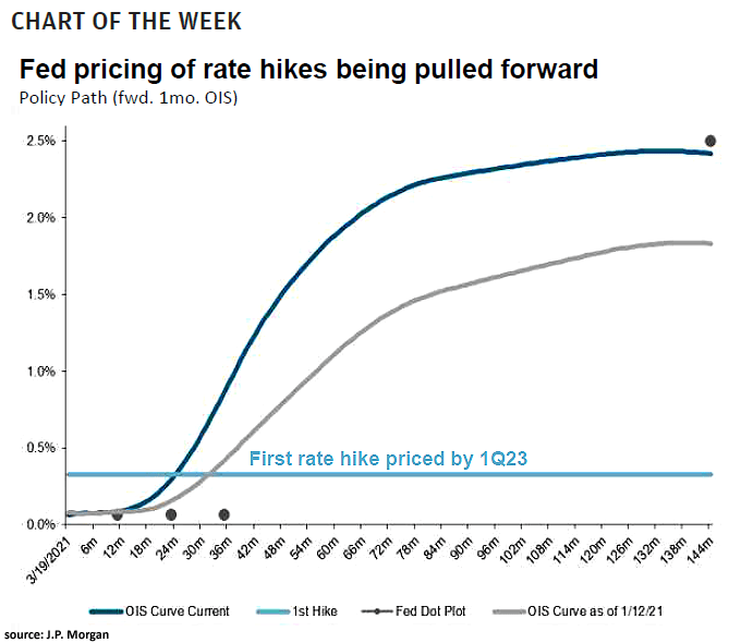 Interest Rates - Fed Rate Hike