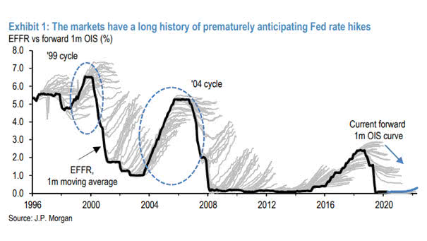 Interest Rates - Fed Rate Hikes