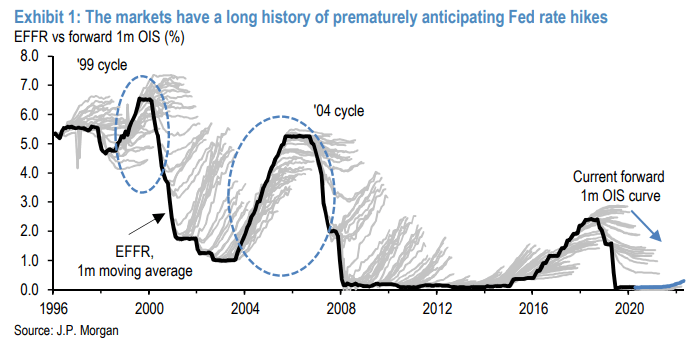 Interest Rates - Fed Rate Hikes