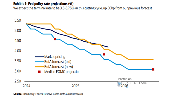 Interest Rates - U.S. Federal Funds Rate Expectations