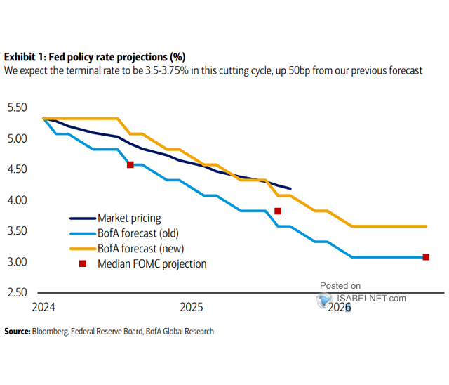 Interest Rates - U.S. Federal Funds Rate Expectations