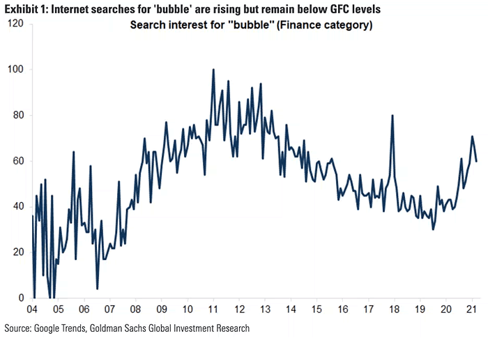 Internet Search for Bubble