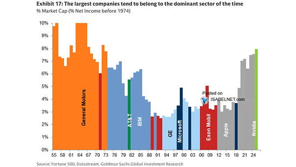 Largest Company in Terms of Market Value in the S&P 500 in Each Year Since 1955