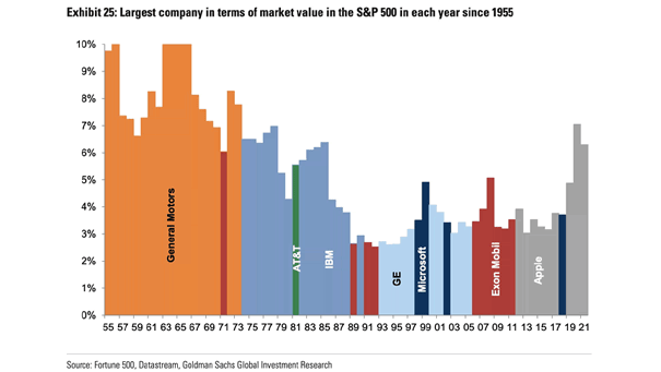 Largest Company in Terms of Market Value in the S&P 500 in Each Year Since 1955