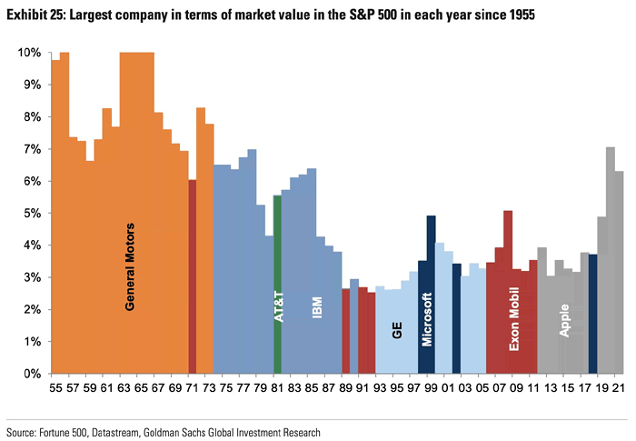 Largest Company in Terms of Market Value in the S&P 500 in Each Year Since 1955