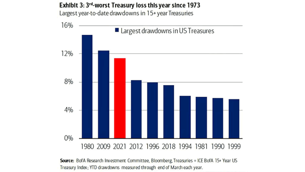 Largest Drawdowns in U.S. Treasuries