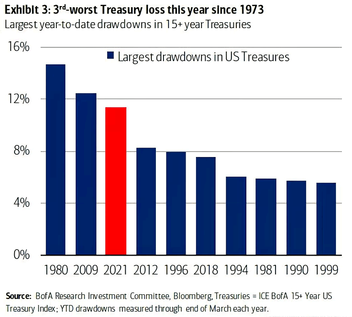 Largest Drawdowns in U.S. Treasuries