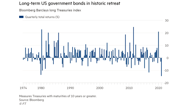 Long-Term U.S. Government Bond Quarterly Total Returns