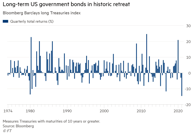 Long-Term U.S. Government Bond Quarterly Total Returns