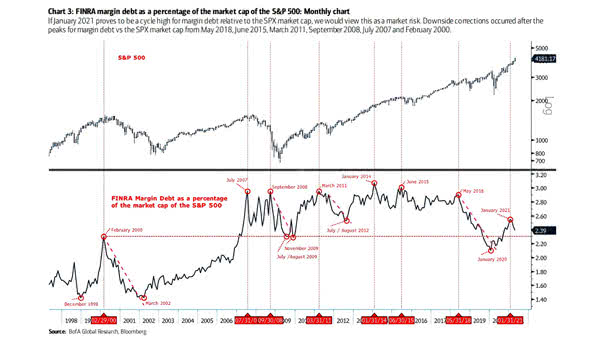 Margin Debt as a Percentage of the Market Capitalization of the S&P 500