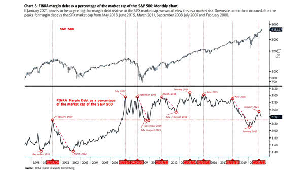 Margin Debt as a Percentage of the Market Capitalization of the S&P 500